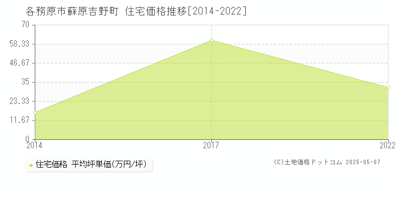 蘇原吉野町(各務原市)の住宅価格推移グラフ(坪単価)[2014-2022年]