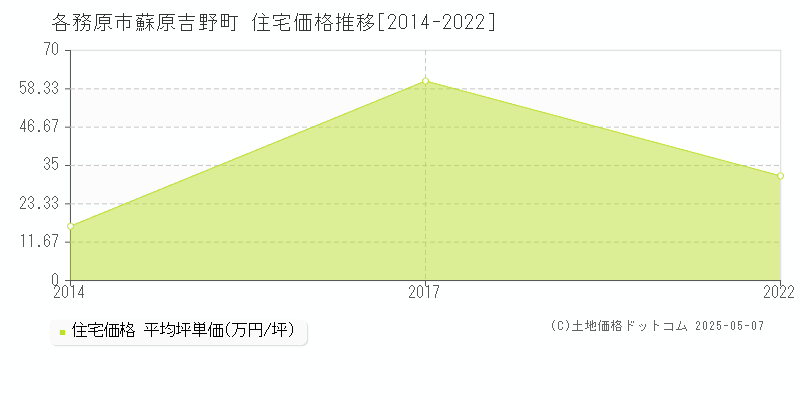 各務原市蘇原吉野町の住宅取引事例推移グラフ 