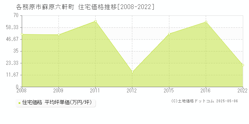 蘇原六軒町(各務原市)の住宅価格推移グラフ(坪単価)[2008-2022年]