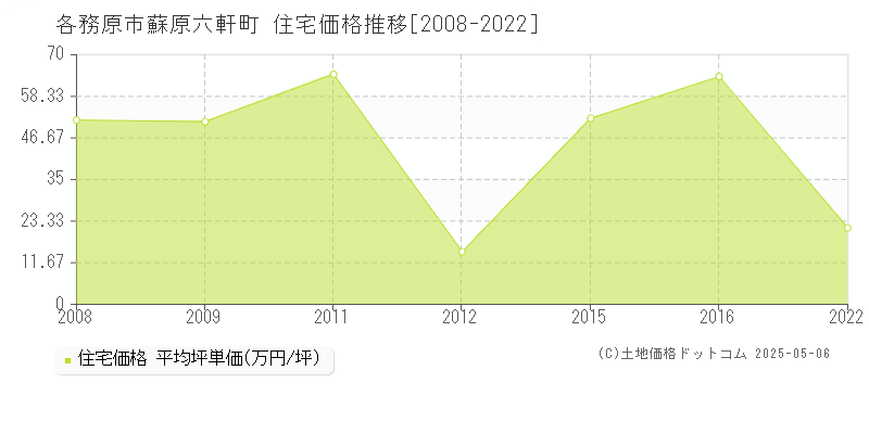 各務原市蘇原六軒町の住宅価格推移グラフ 