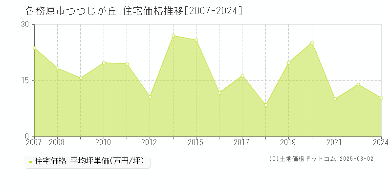 つつじが丘(各務原市)の住宅価格推移グラフ(坪単価)[2007-2024年]