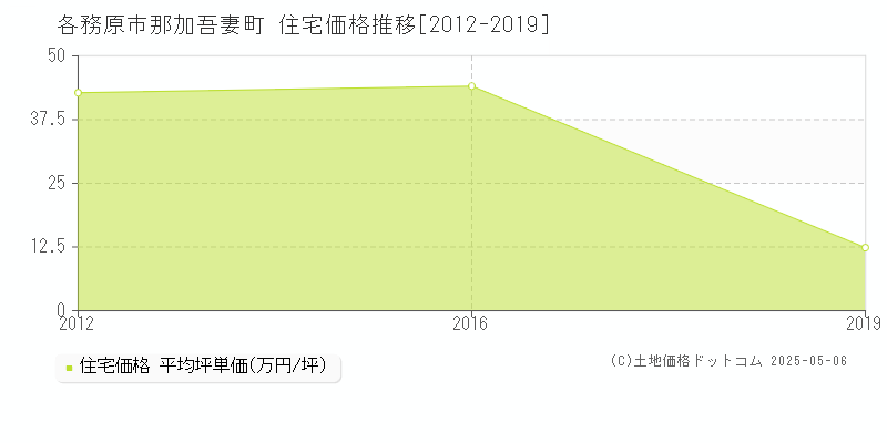 那加吾妻町(各務原市)の住宅価格推移グラフ(坪単価)[2012-2019年]