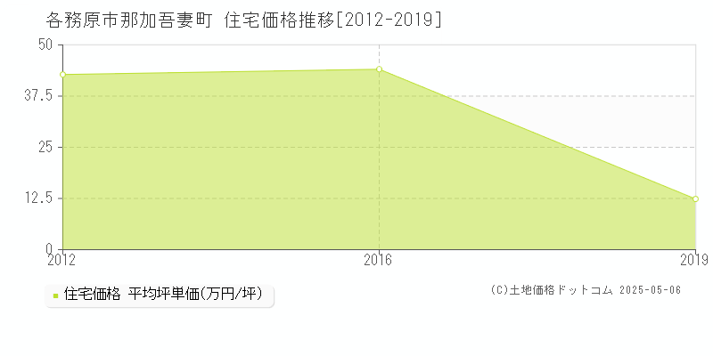 各務原市那加吾妻町の住宅価格推移グラフ 