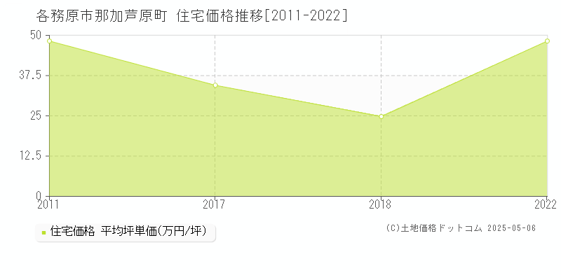 那加芦原町(各務原市)の住宅価格推移グラフ(坪単価)[2011-2022年]