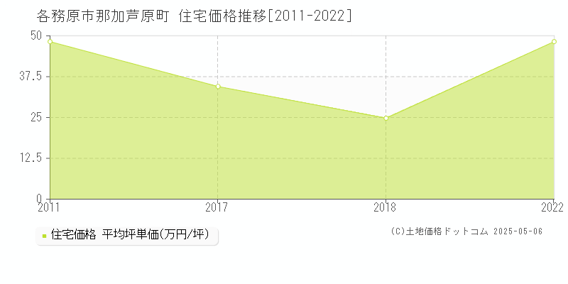 各務原市那加芦原町の住宅価格推移グラフ 