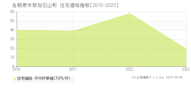 那加石山町(各務原市)の住宅価格推移グラフ(坪単価)[2010-2023年]