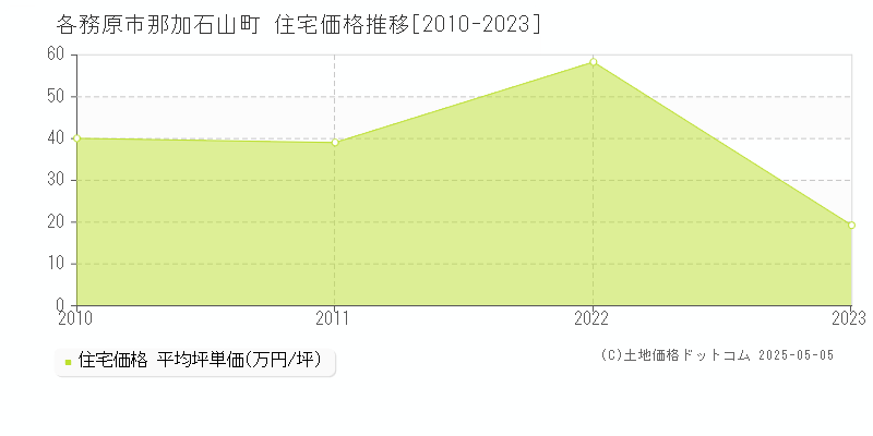 各務原市那加石山町の住宅価格推移グラフ 