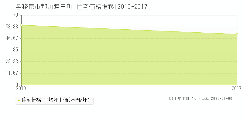 那加甥田町(各務原市)の住宅価格推移グラフ(坪単価)[2010-2017年]