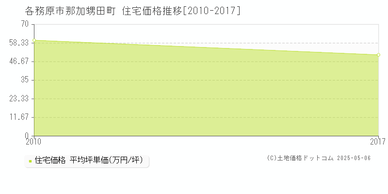 各務原市那加甥田町の住宅価格推移グラフ 