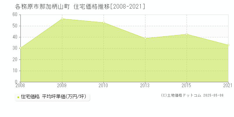 各務原市那加柄山町の住宅取引事例推移グラフ 