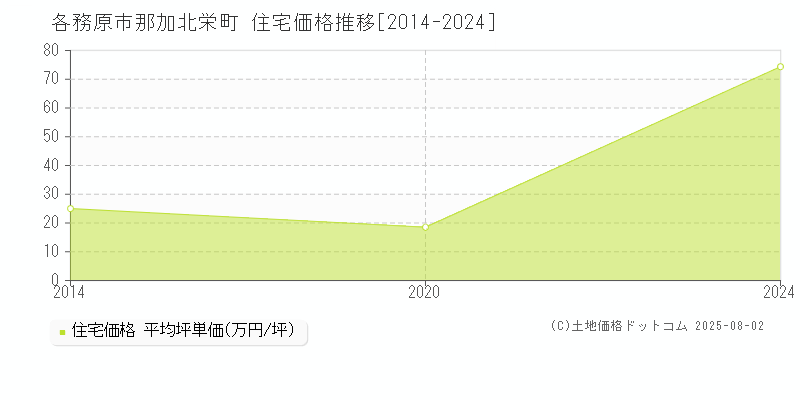 那加北栄町(各務原市)の住宅価格推移グラフ(坪単価)[2014-2024年]