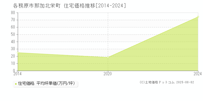 各務原市那加北栄町の住宅価格推移グラフ 