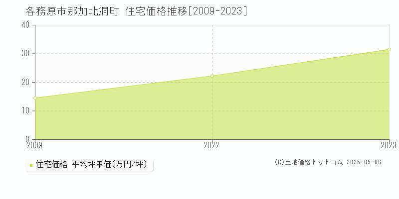 那加北洞町(各務原市)の住宅価格推移グラフ(坪単価)[2009-2023年]