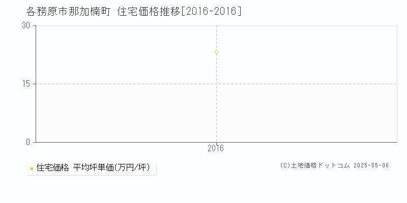 那加楠町(各務原市)の住宅価格推移グラフ(坪単価)[2016-2016年]