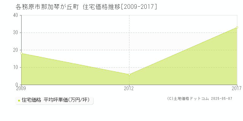 那加琴が丘町(各務原市)の住宅価格推移グラフ(坪単価)[2009-2017年]