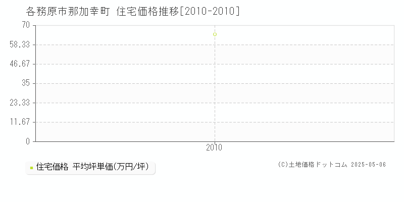 那加幸町(各務原市)の住宅価格推移グラフ(坪単価)[2010-2010年]
