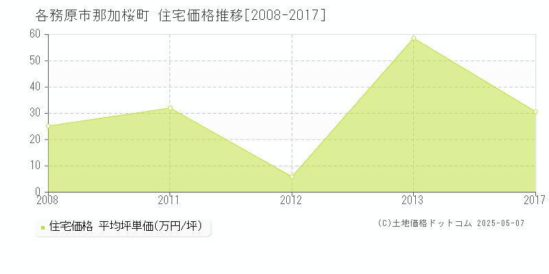 那加桜町(各務原市)の住宅価格推移グラフ(坪単価)[2008-2017年]
