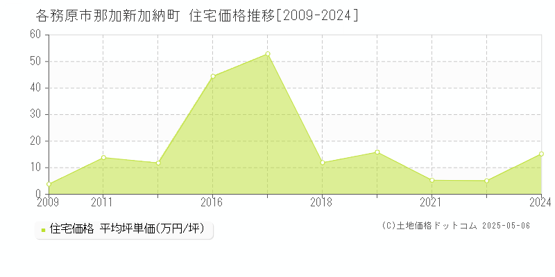 那加新加納町(各務原市)の住宅価格推移グラフ(坪単価)[2009-2024年]