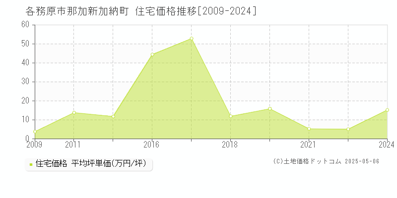 各務原市那加新加納町の住宅価格推移グラフ 