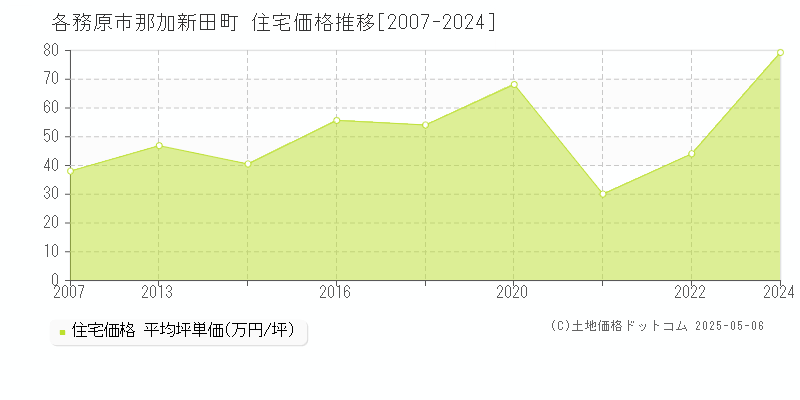 那加新田町(各務原市)の住宅価格推移グラフ(坪単価)[2007-2024年]