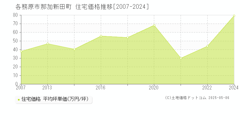 各務原市那加新田町の住宅価格推移グラフ 