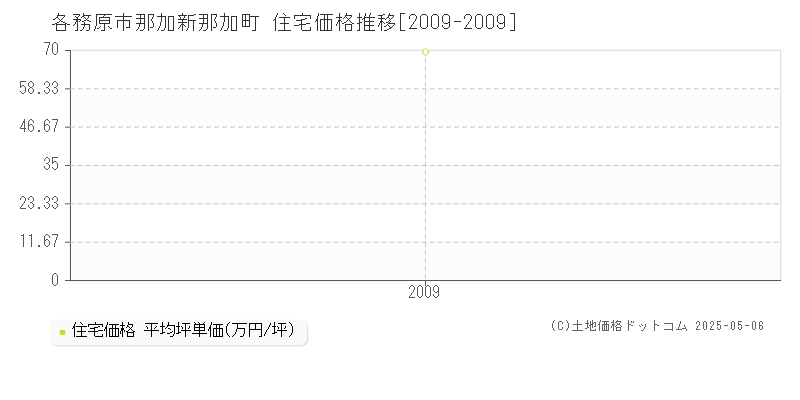 那加新那加町(各務原市)の住宅価格推移グラフ(坪単価)[2009-2009年]