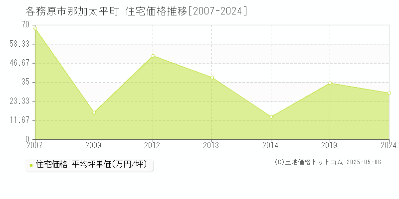 那加太平町(各務原市)の住宅価格推移グラフ(坪単価)[2007-2024年]