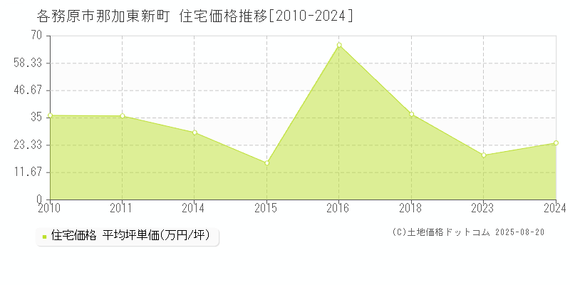 那加東新町(各務原市)の住宅価格推移グラフ(坪単価)[2010-2024年]
