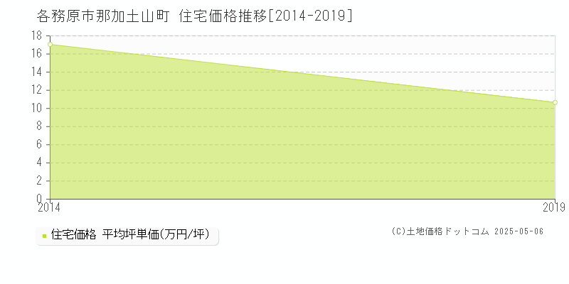 各務原市那加土山町の住宅価格推移グラフ 