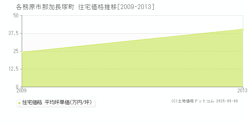 那加長塚町(各務原市)の住宅価格推移グラフ(坪単価)[2009-2013年]