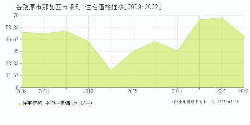 那加西市場町(各務原市)の住宅価格推移グラフ(坪単価)[2009-2022年]