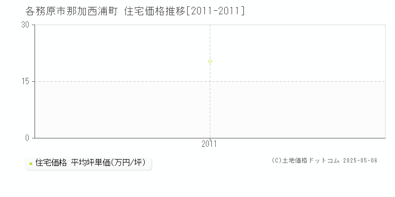 那加西浦町(各務原市)の住宅価格推移グラフ(坪単価)[2011-2011年]