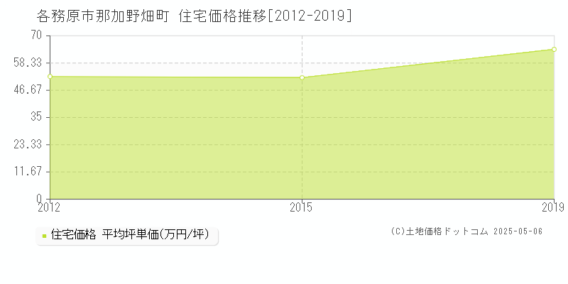 那加野畑町(各務原市)の住宅価格推移グラフ(坪単価)[2012-2019年]