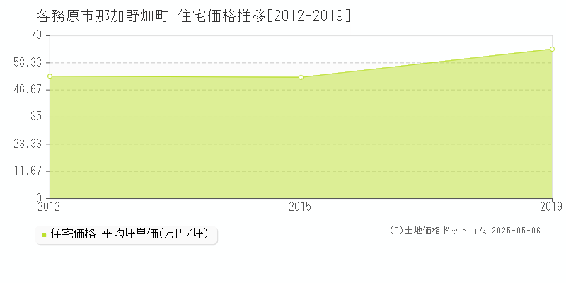 各務原市那加野畑町の住宅価格推移グラフ 