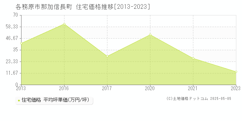 那加信長町(各務原市)の住宅価格推移グラフ(坪単価)[2013-2023年]