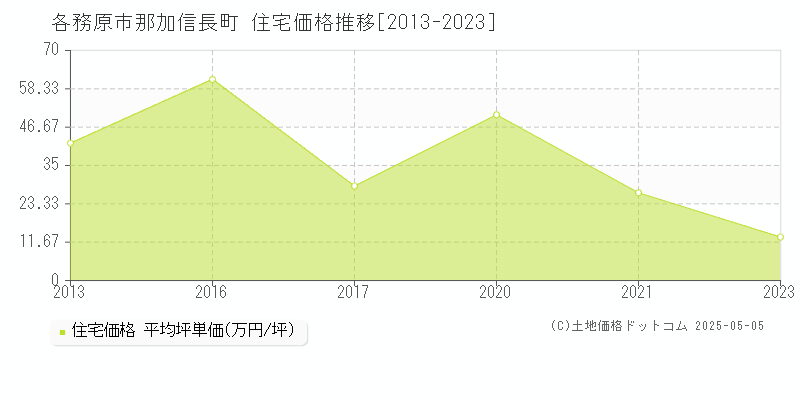 各務原市那加信長町の住宅価格推移グラフ 