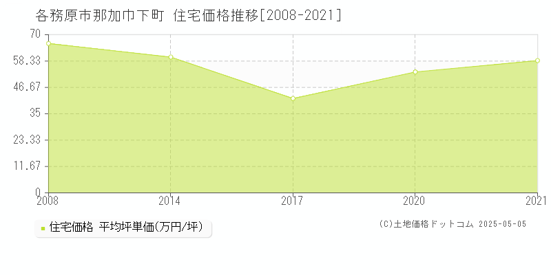 那加巾下町(各務原市)の住宅価格推移グラフ(坪単価)[2008-2021年]