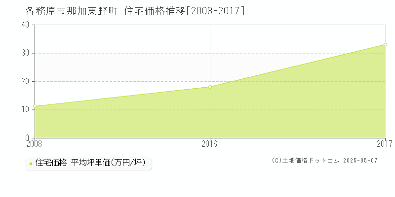 那加東野町(各務原市)の住宅価格推移グラフ(坪単価)[2008-2017年]