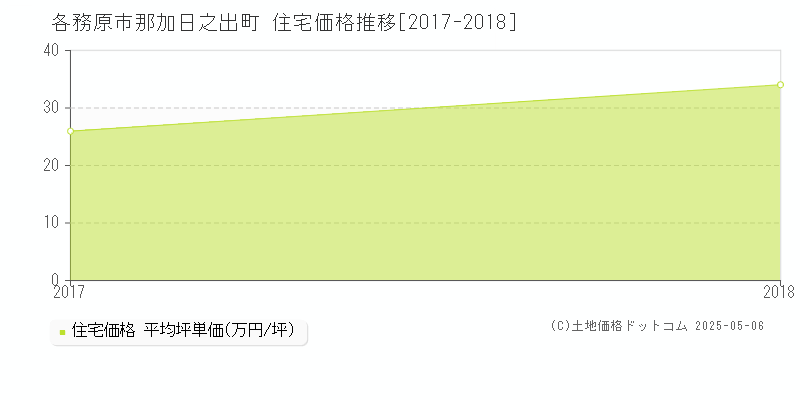 那加日之出町(各務原市)の住宅価格推移グラフ(坪単価)[2017-2018年]