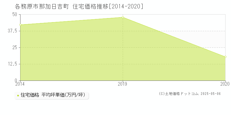 那加日吉町(各務原市)の住宅価格推移グラフ(坪単価)[2014-2020年]