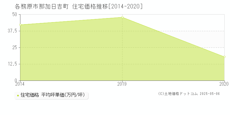 各務原市那加日吉町の住宅取引事例推移グラフ 