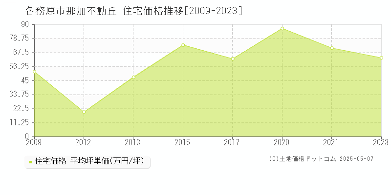 那加不動丘(各務原市)の住宅価格推移グラフ(坪単価)[2009-2023年]