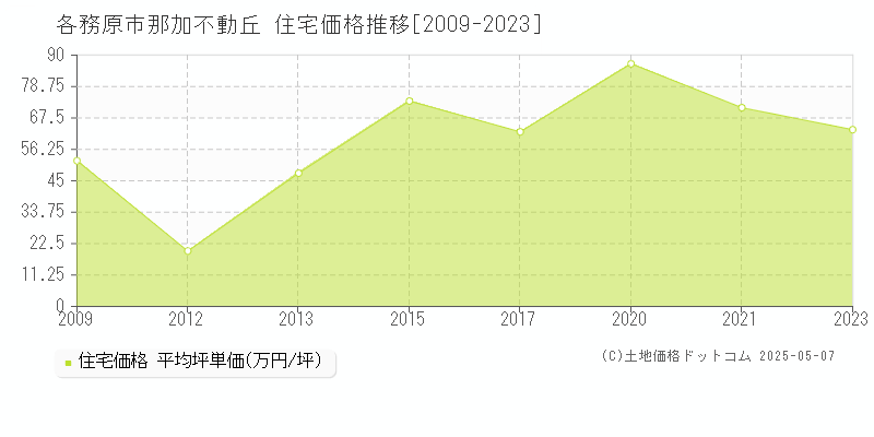 各務原市那加不動丘の住宅価格推移グラフ 