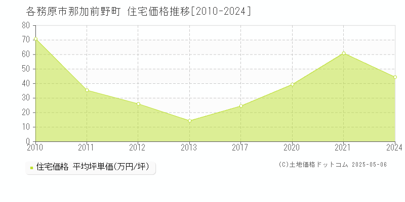 那加前野町(各務原市)の住宅価格推移グラフ(坪単価)[2010-2024年]
