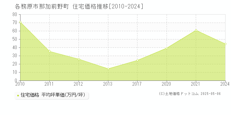 各務原市那加前野町の住宅価格推移グラフ 