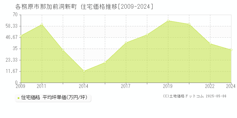 那加前洞新町(各務原市)の住宅価格推移グラフ(坪単価)[2009-2024年]