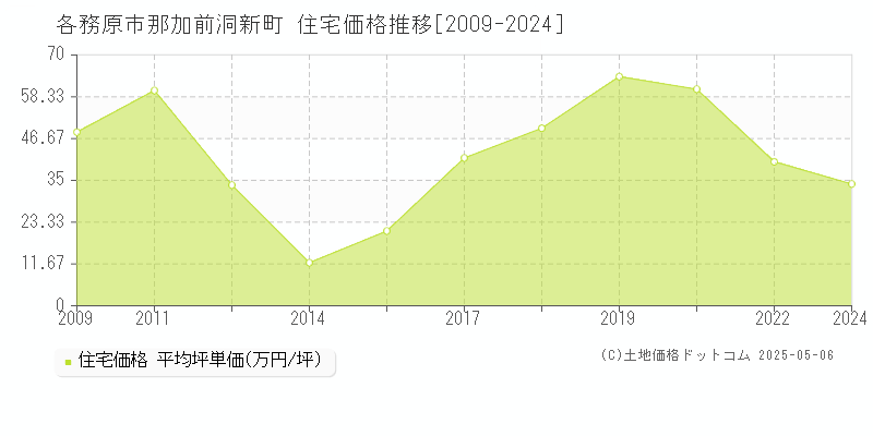 各務原市那加前洞新町の住宅価格推移グラフ 