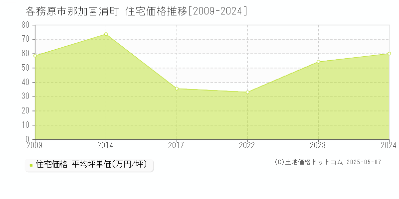 那加宮浦町(各務原市)の住宅価格推移グラフ(坪単価)[2009-2024年]