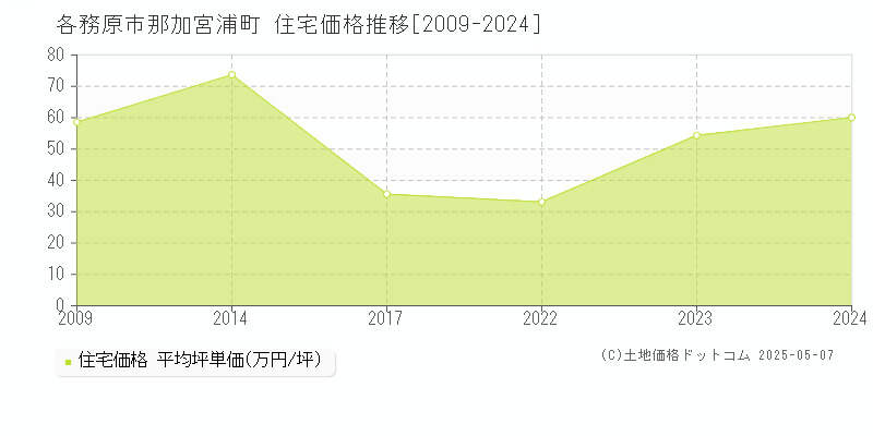 各務原市那加宮浦町の住宅価格推移グラフ 