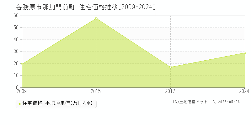 那加門前町(各務原市)の住宅価格推移グラフ(坪単価)[2009-2024年]